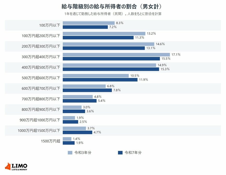 国税庁の民間給与実態統計調査の長期時系列データをもとに、1年を通じて勤務した給与所得者（男女計）の給与階級別の割合を、令和3年分と令和7年分で比べた横棒グラフ。300万円超400万円以下は17.1％から15.5％、400万円超500万円以下は14.9％から15.3％、1000万円超1500万円以下は3.7％から4.7％