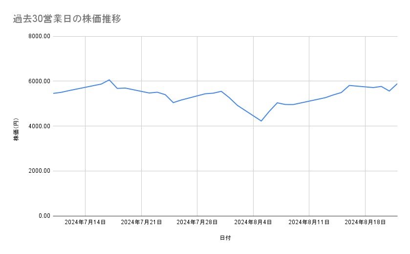 IHIの株価推移（過去30営業日）