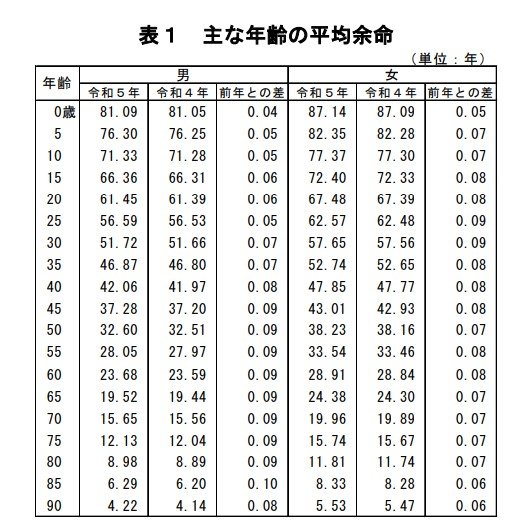 主な年齢の平均余命