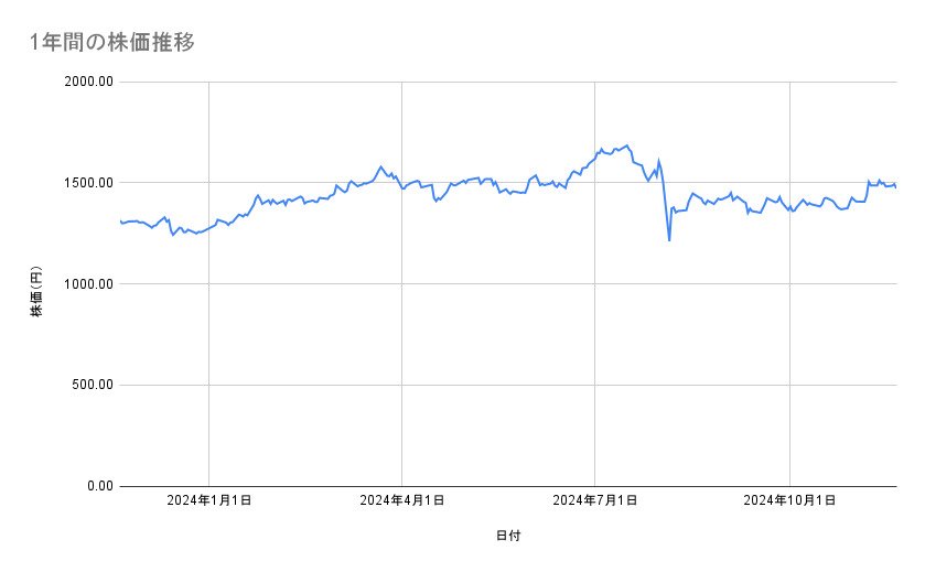 日本郵政の株価推移(1年間)