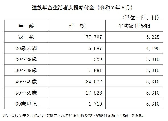 遺族年金生活者支援給付金（令和7年3月）