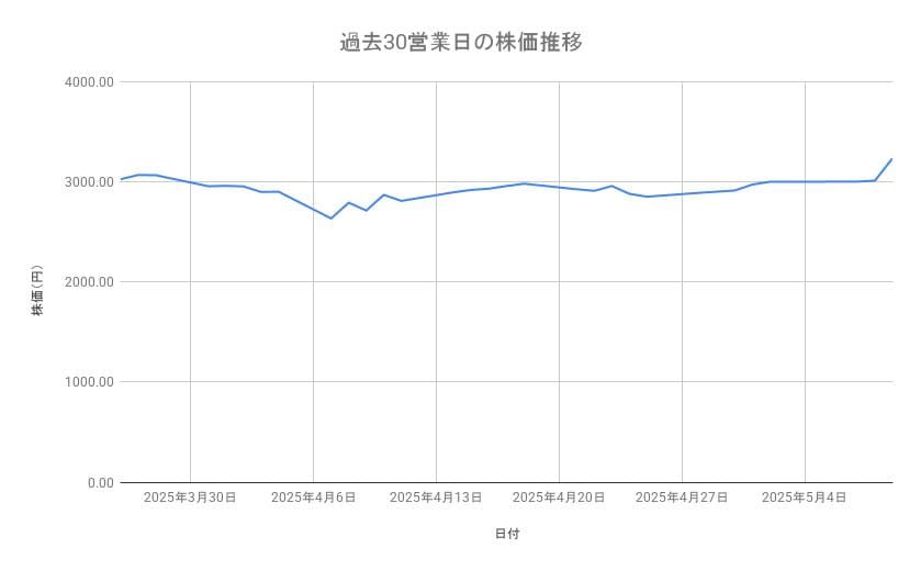 味の素の株価推移（過去30営業日）