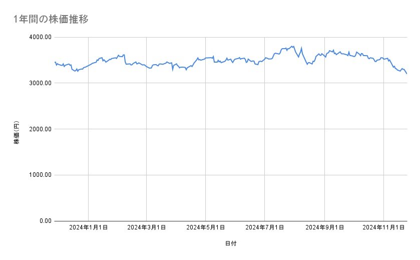 明治ホールディングスの株価推移(1年間)