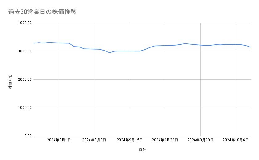 日本製鉄の株価推移(過去30営業日)