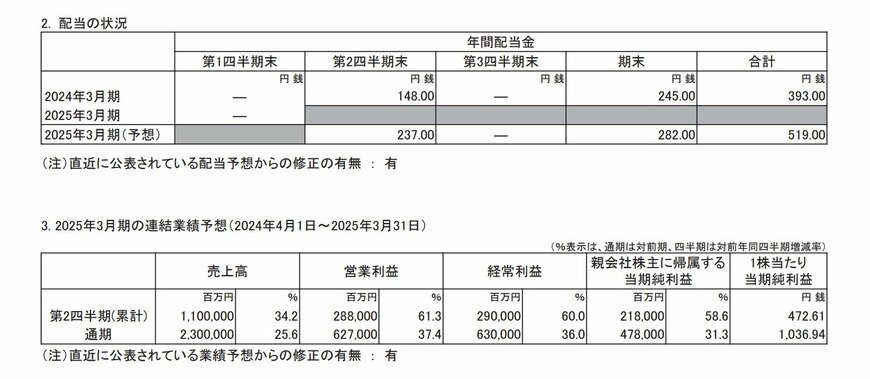 東京エレクトロンの配当状況、連結業績予想の表