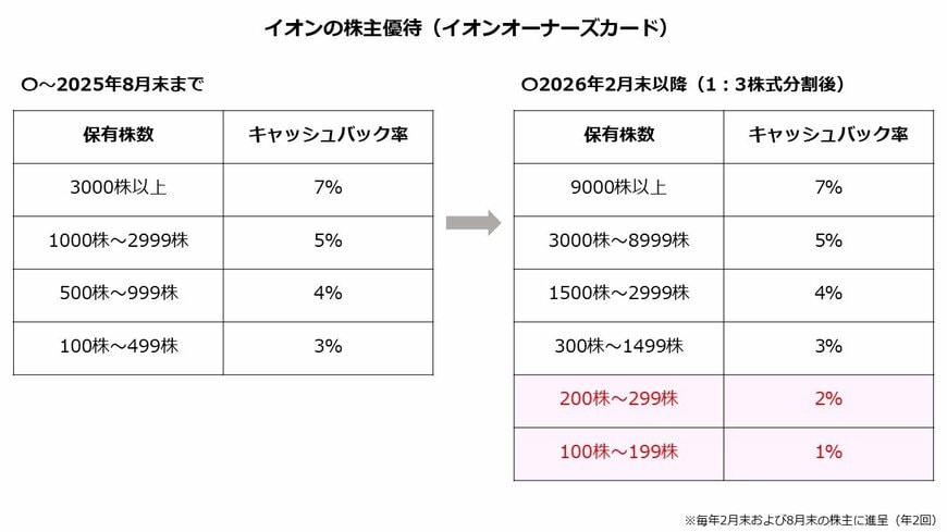 イオンの株主優待（イオンオーナーズカード）