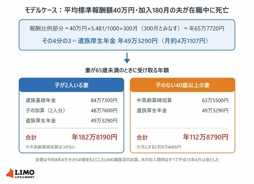 平均標準報酬額40万円・加入180月の夫が在職中に亡くなったモデルケースで、遺族厚生年金が年49万3290円になる計算と、子が2人いる妻は年182万8190円、子のない40歳以上の妻は年112万8790円になることを示した図