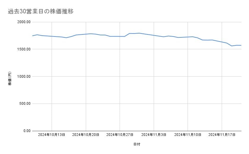アステラス製薬の株価推移（過去30営業日）