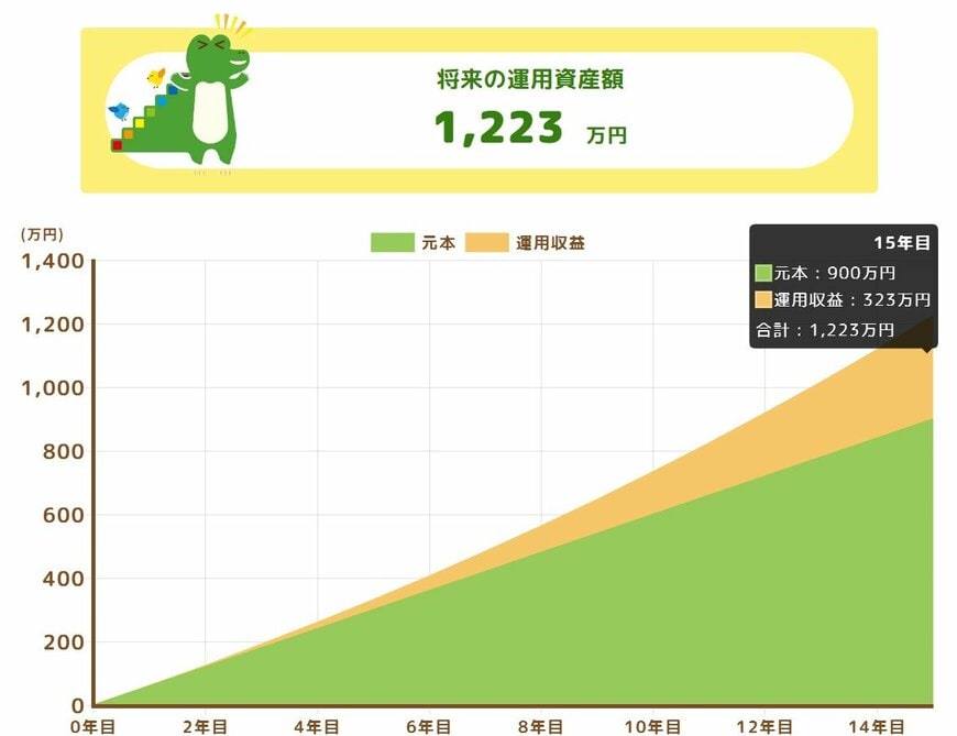 毎月5万円を15年間、年利4%で積立投資した場合の資産評価額