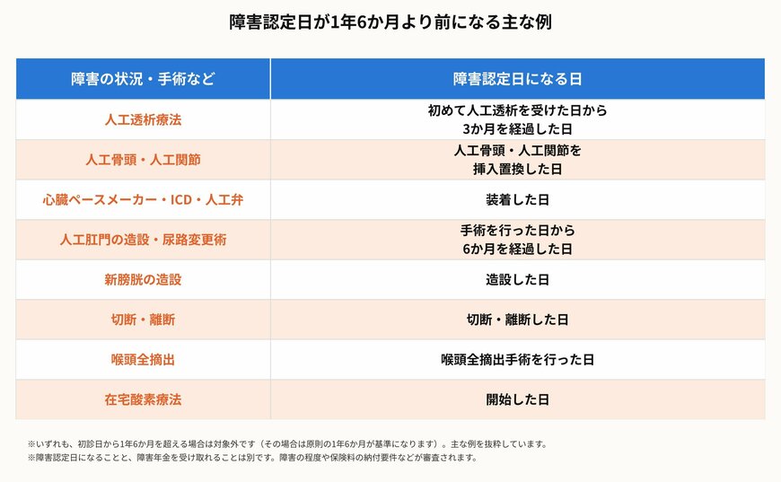 障害認定日が1年6か月より前になる主な例