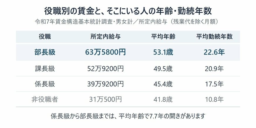 役職が上がるほど金額は増えますが、到達年齢と勤続年数も一緒に上がっていきます