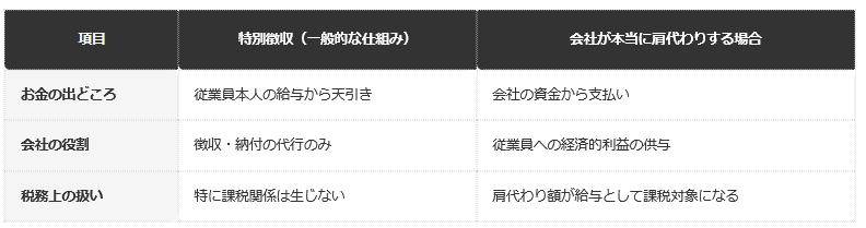 前提：国税庁の通達に基づく編集部整理