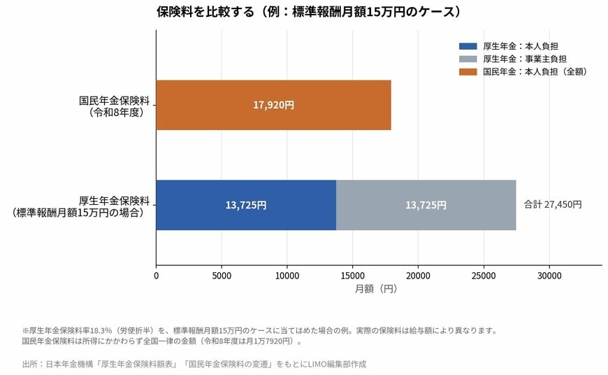 保険料を比較する（例：標準報酬月額15万円のケース）