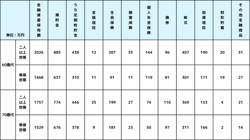 種類別金融商品保有額の一覧表