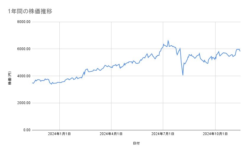 東京海上ホールディングスの株価推移（1年間）