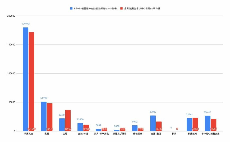 【画像1/3枚目】65～69歳単身男性（勤労者以外の世帯）とその他の年齢を含む単身男性（勤労者以外の世帯）の消費支出比較グラフ（円）