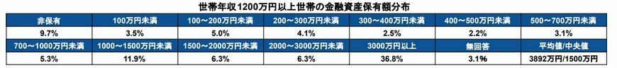 世帯年収1200万円以上世帯の貯蓄額
