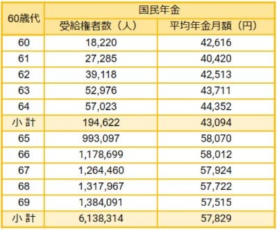 【国民年金】60歳代の受給権者数・平均年金月額