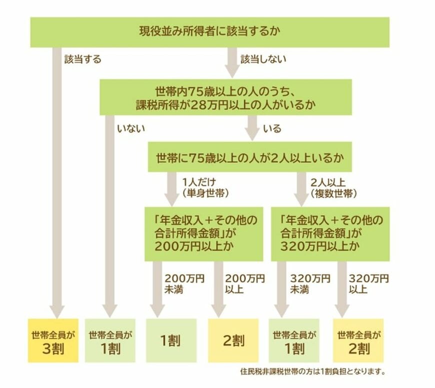 後期高齢者医療制度「窓口負担割合判定の流れ」