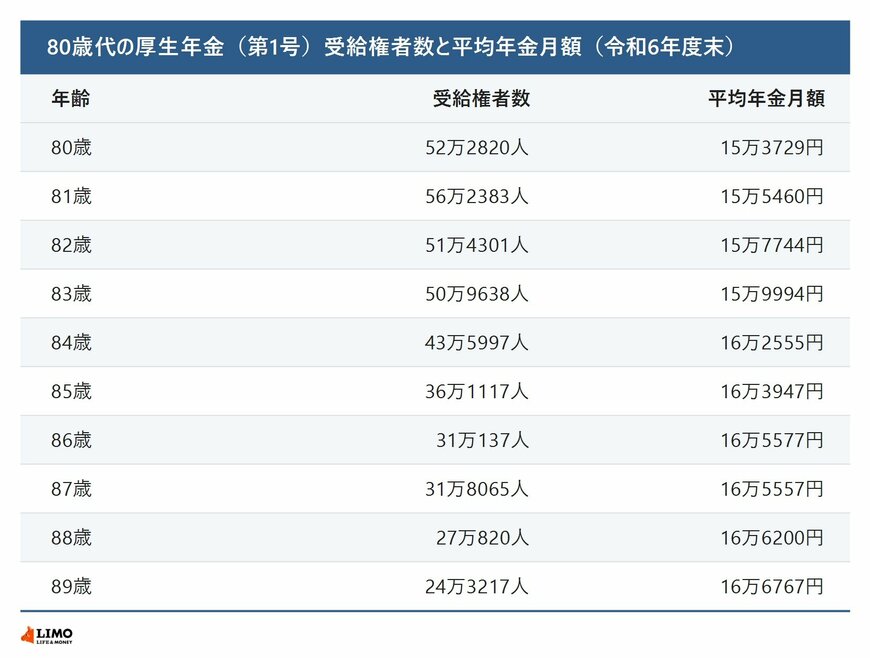 80歳代の厚生年金（第1号）の受給権者数と平均年金月額を1歳刻みで並べた表