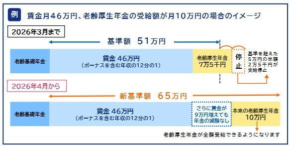 賃金月46万円、老齢厚生年金の受給額が月10万円の場合のイメージ