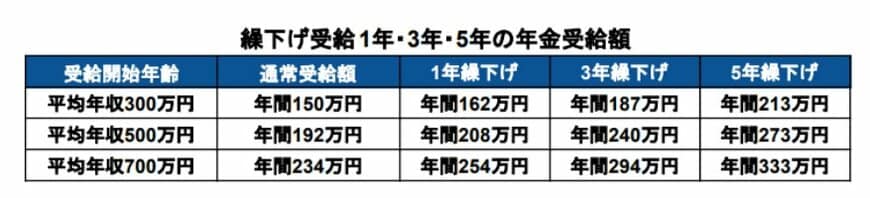 繰下げ受給を利用した場合の年金受給額