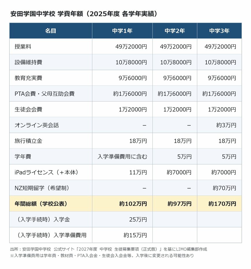 出所：安田学園中学校 公式サイト「中学入試募集要項（2027年度 中学校 生徒募集要項 正式版）」を基にLIMO編集