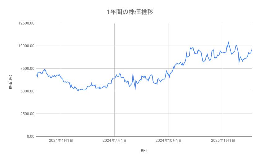 アドバンテストの株価推移(1年間)