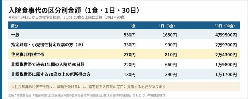 入院食事代の区分別金額（1食・1日・30日）