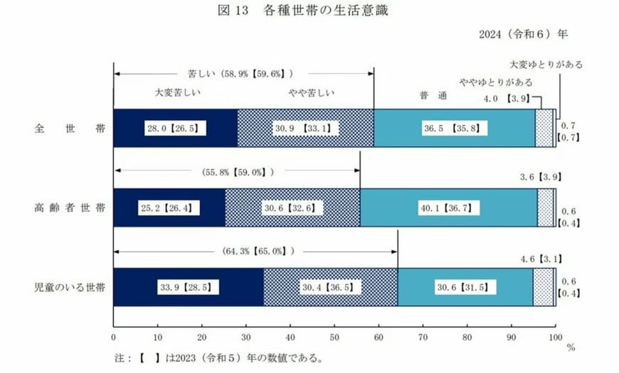 高齢者世帯の生活意識についてのまとめ