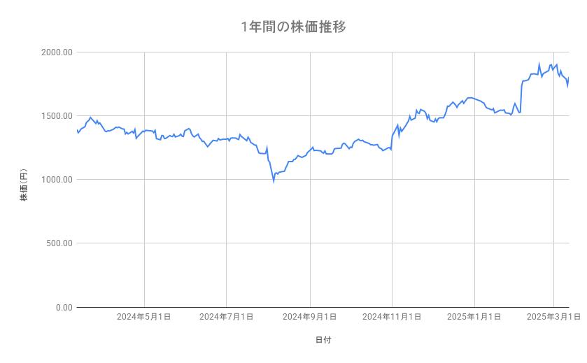 パナソニック　ホールディングスの株価推移（1年間）