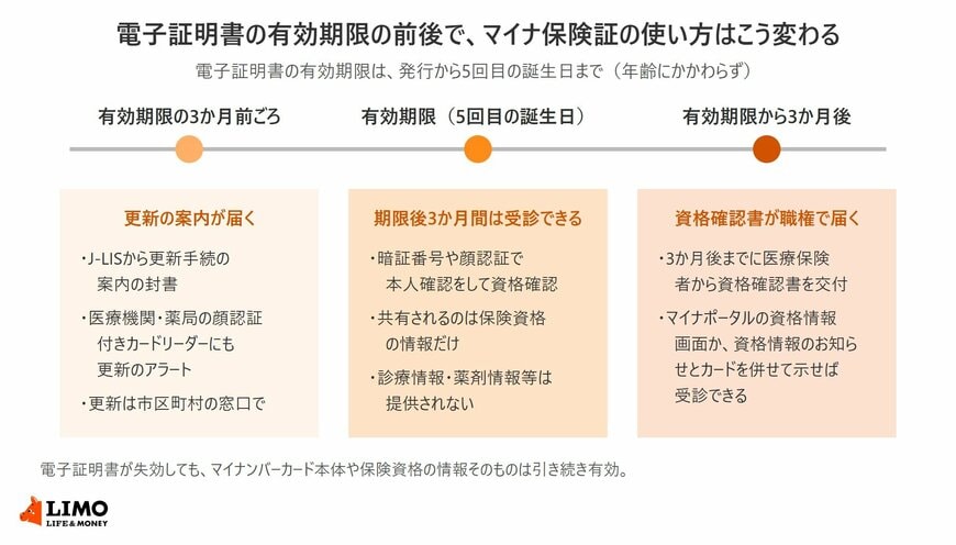 電子証明書の有効期限の3か月前、有効期限、有効期限から3か月後の3つの時点で、届く案内とマイナ保険証での受診の扱い、資格確認書の交付を時系列で示した図