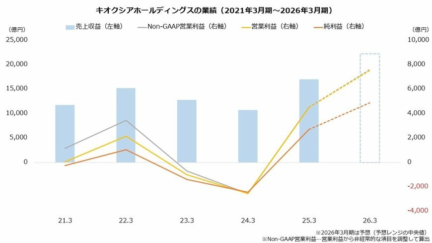 キオクシアホールディングスの業績（2021年3月期～2026年3月期）