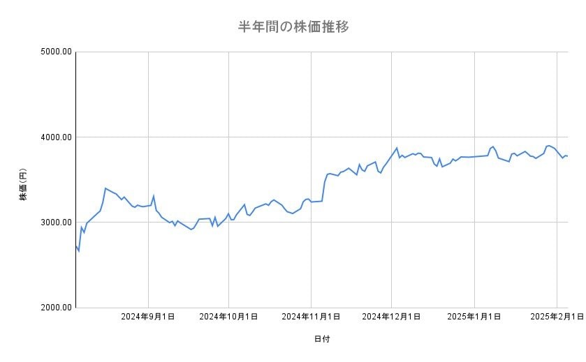 三井住友フィナンシャルグループの株価推移(半年間)
