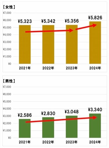 1か月あたりの美容費。男女別直近4年の推移