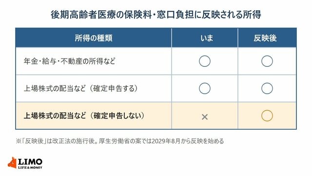 2029年8月から、後期高齢者医療の保険料と窓口負担に「上場株式の配当」を反映する案。確定申告しない配当も判定に入る