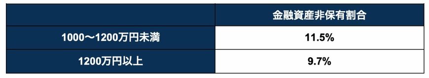 出所：金融広報中央委員会「家計の金融行動に関する世論調査［二人以上世帯調査］（令和5年）」を参考に筆者作成