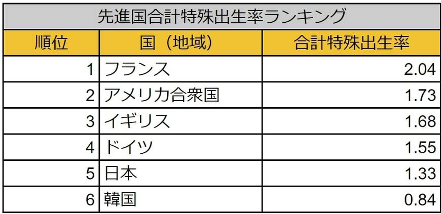 出所：総務省統計局『世界の統計2023』を参考に筆者作成
