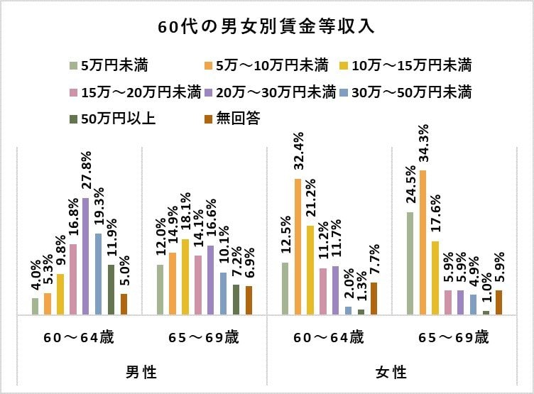 「60代の男女別賃金等収入」（JILPTの資料をもとにLIMO編集部作成）