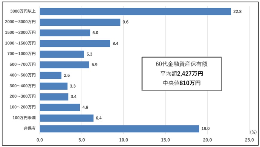 出所：金融広報中央委員会「家計の金融行動に関する世論調査［二人以上世帯調査］（令和3年）」をもとに筆者作成