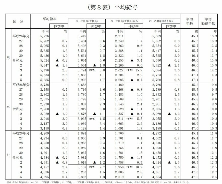 出所：国税庁「令和５年分 民間給与実態統計調査－調査結果報告－」