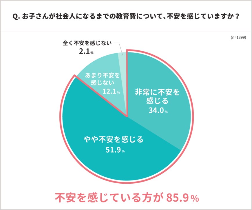 子どもの教育費について不安を感じるか（出典：㈱インタースペースの調査より）