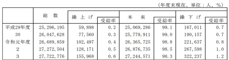 出所：厚生労働省「令和3年 厚生年金保険・国民年金事業年報」
