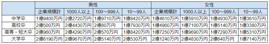 出所：独立行政法人労働政策研究・研修機構「ユースフル労働統計2022 ｰ労働統計加工指標集ｰ」をもとに作成