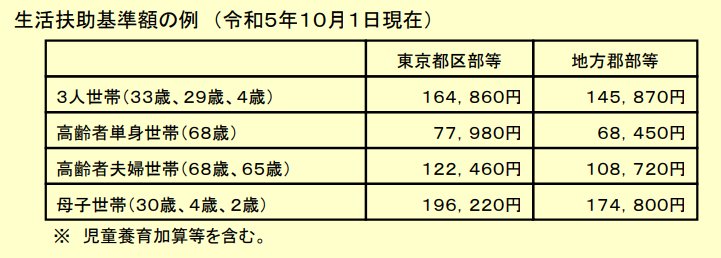 出所：厚生労働省「生活保護制度」に関するQ＆A