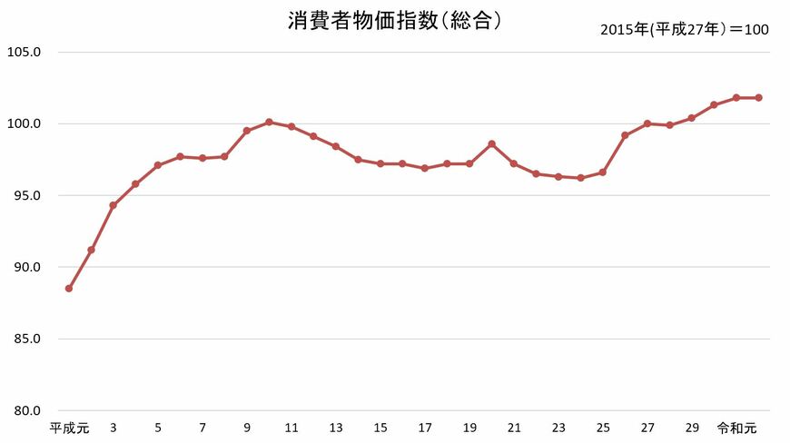 出典：総務省統計局「2015年基準消費者物価指数」をもとに筆者作成