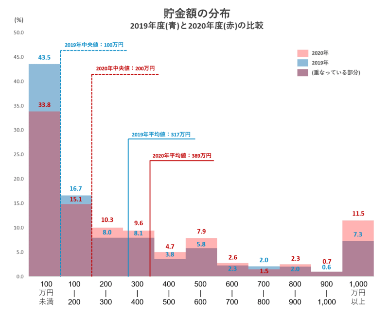 貯金額の分布。2019年度と2020年度の比較（出典：リーディングテック㈱の調査より）
