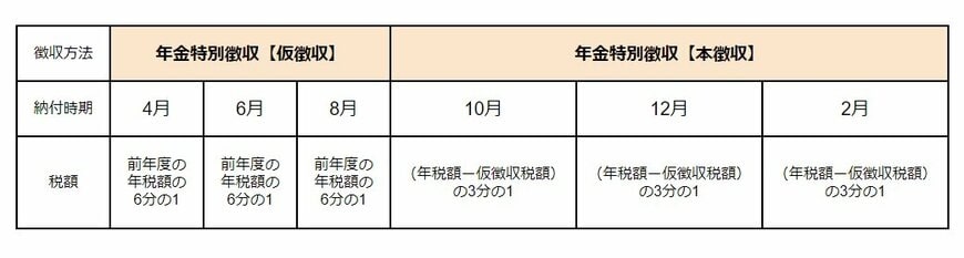 出所：豊中市「公的年金からの特別徴収額が10月から急に高くなったのはなぜですか」をもとにLIMO編集部作成
