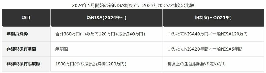 新NISAと旧NISA(一般NISA・つみたてNISA)の主な違い