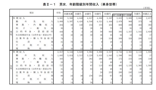 出所：総務省「2019年全国家計構造調査 所得に関する結果 及び 家計資産・負債に関する結果 結果の概要」